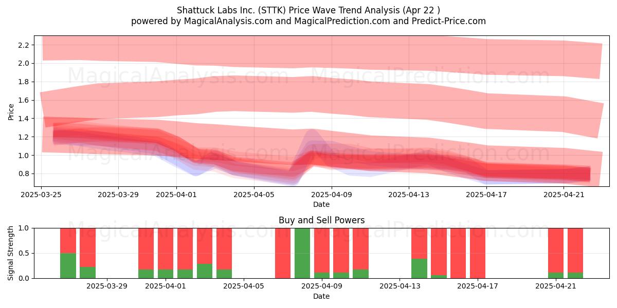  Shattuck Labs Inc. (STTK) Support and Resistance area (22 Apr) 