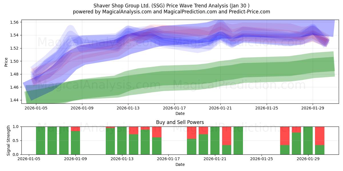  Shaver Shop Group Ltd. (SSG) Support and Resistance area (29 Jan) 