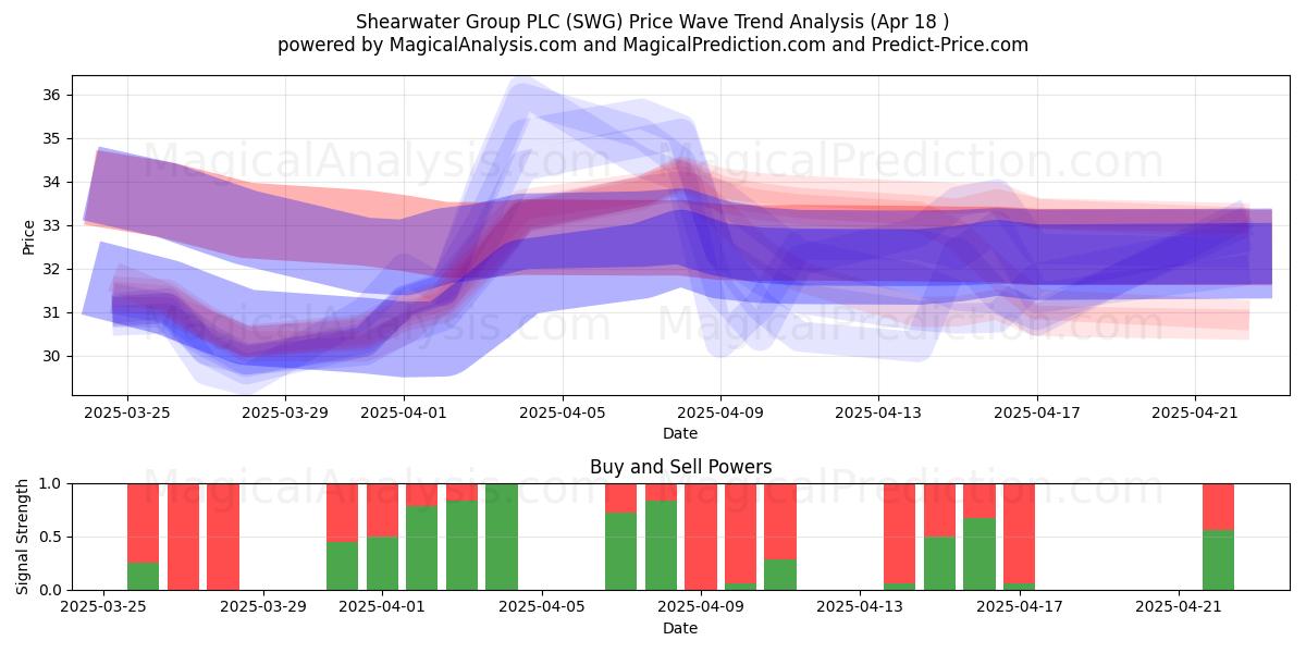  Shearwater Group PLC (SWG) Support and Resistance area (18 Apr) 