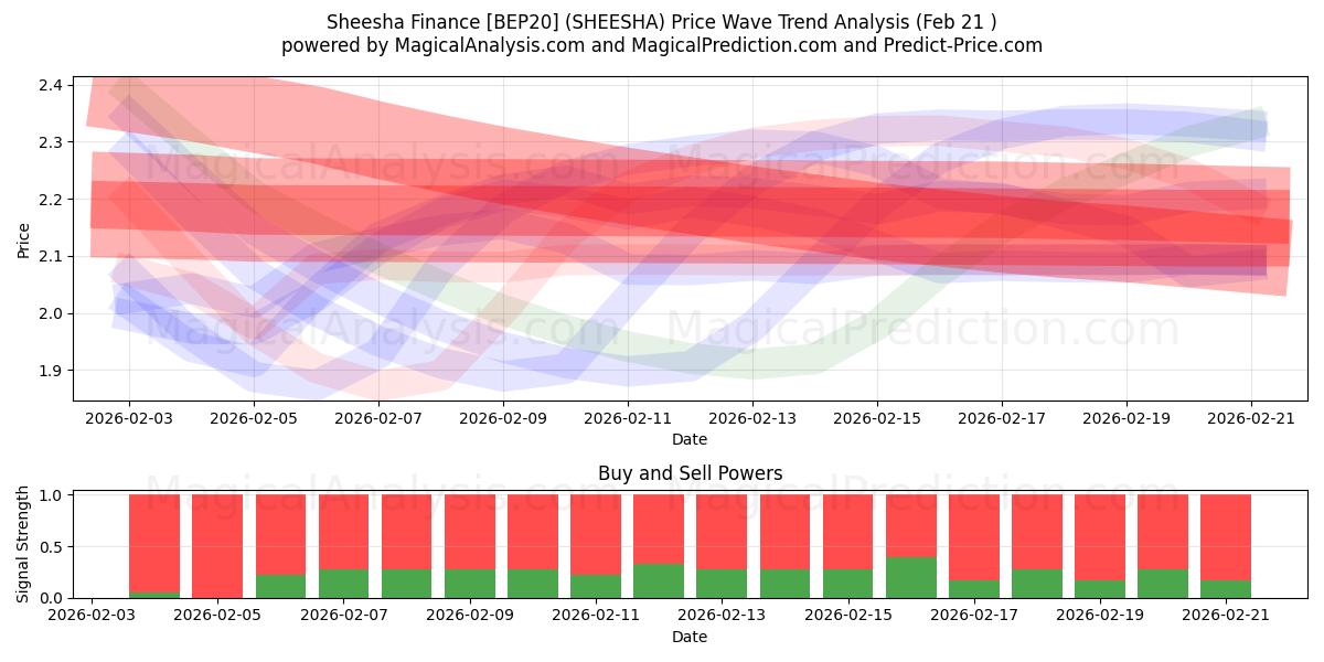  Sheesha Finance [BEP20] (SHEESHA) Support and Resistance area (20 Feb) 