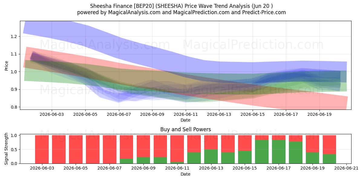  シーシャ・ファイナンス [BEP20] (SHEESHA) Support and Resistance area (19 Jun) 
