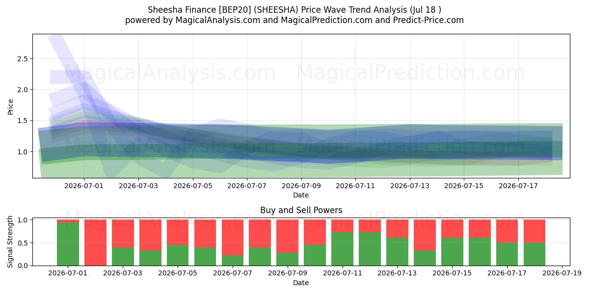  شيشا للتمويل [BEP20] (SHEESHA) Support and Resistance area (17 Jul) 