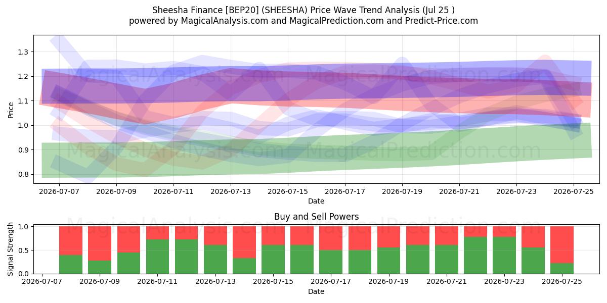  Sheesha Finance [BEP20] (SHEESHA) Support and Resistance area (24 Jul) 