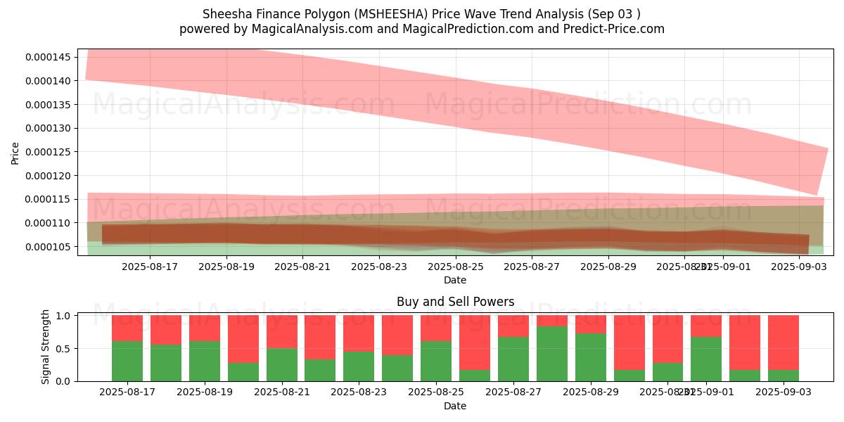  Sheesha Finance Polygon (MSHEESHA) Support and Resistance area (02 Sep) 