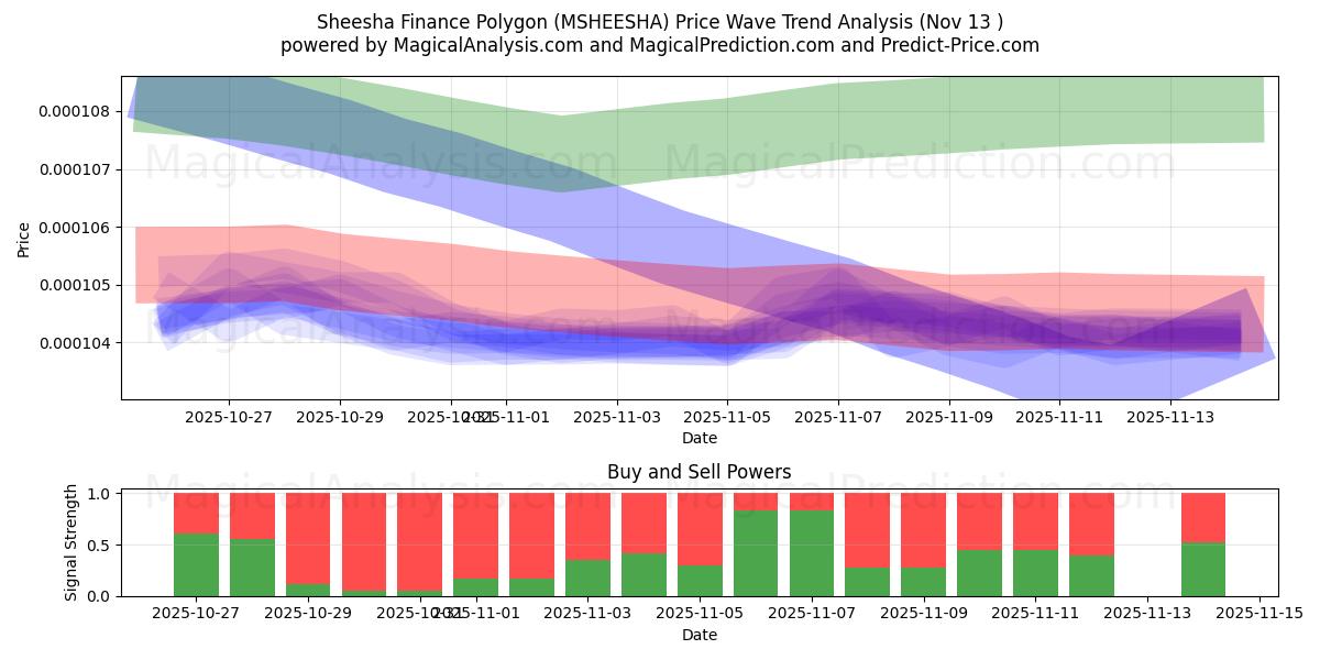 Sheesha Finance Polygon (MSHEESHA) Support and Resistance area (12 Nov) 