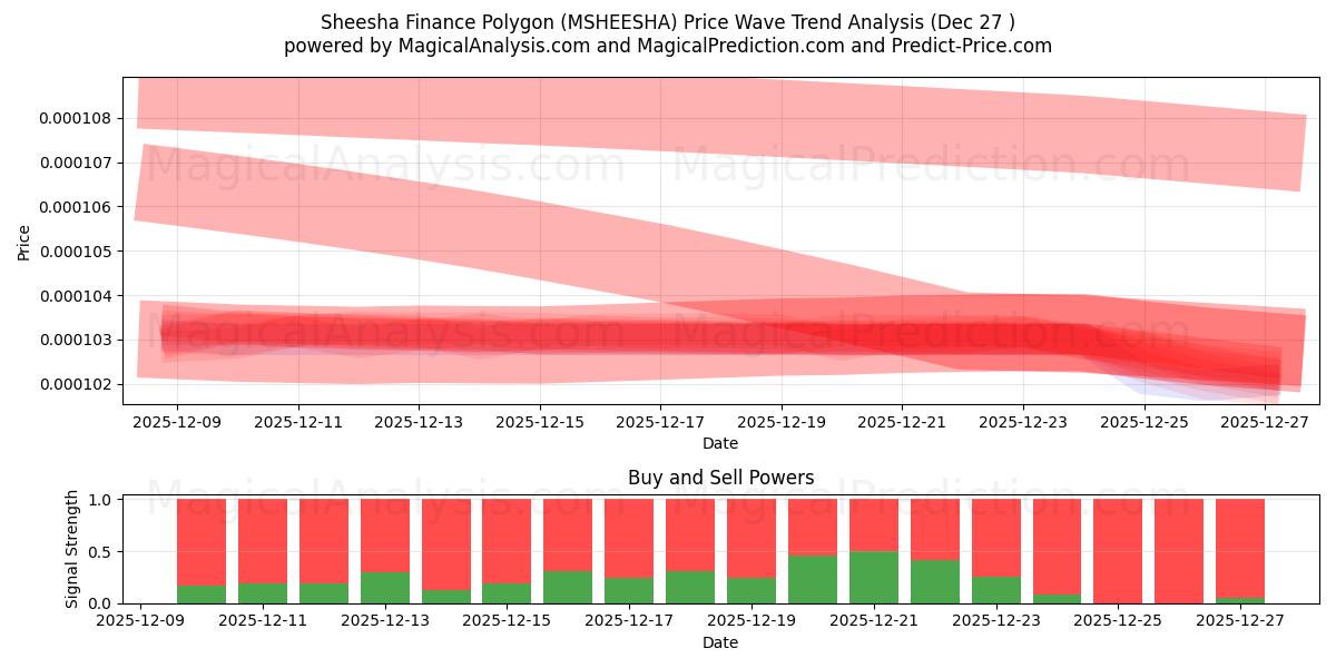  Sheesha Finance Polygon (MSHEESHA) Support and Resistance area (26 Dec) 