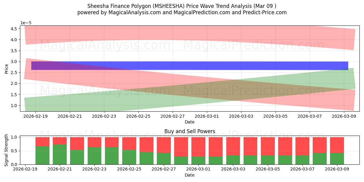  Sheesha Finance Polygon (MSHEESHA) Support and Resistance area (08 Mar) 