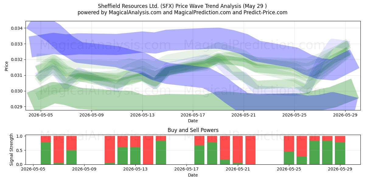  Sheffield Resources Ltd. (SFX) Support and Resistance area (28 May) 