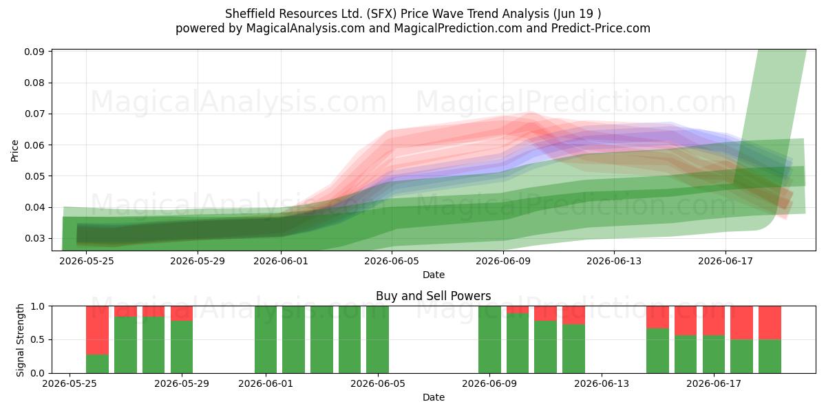  Sheffield Resources Ltd. (SFX) Support and Resistance area (18 Jun) 
