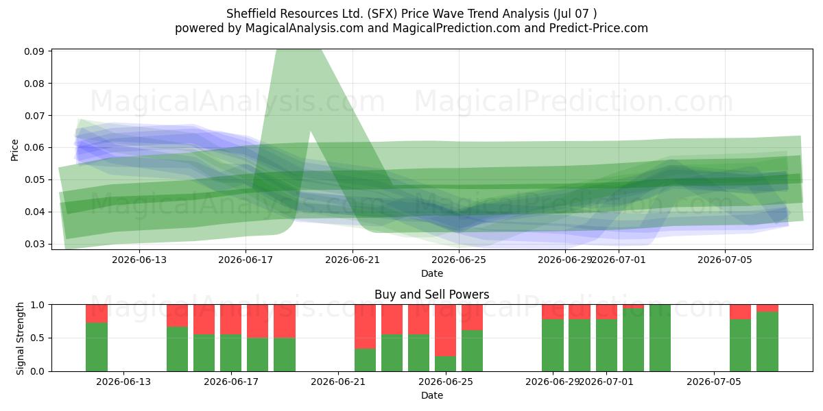  Sheffield Resources Ltd. (SFX) Support and Resistance area (06 Jul) 