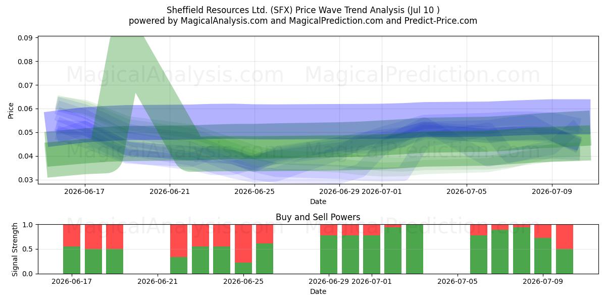  Sheffield Resources Ltd. (SFX) Support and Resistance area (09 Jul) 