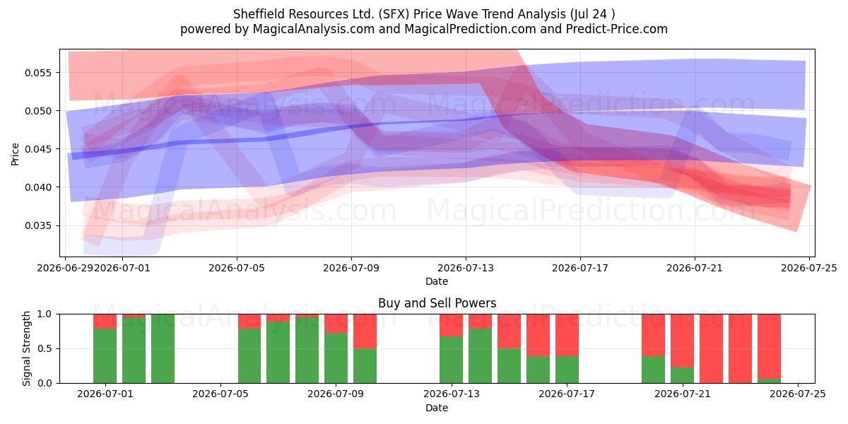  Sheffield Resources Ltd. (SFX) Support and Resistance area (23 Jul) 