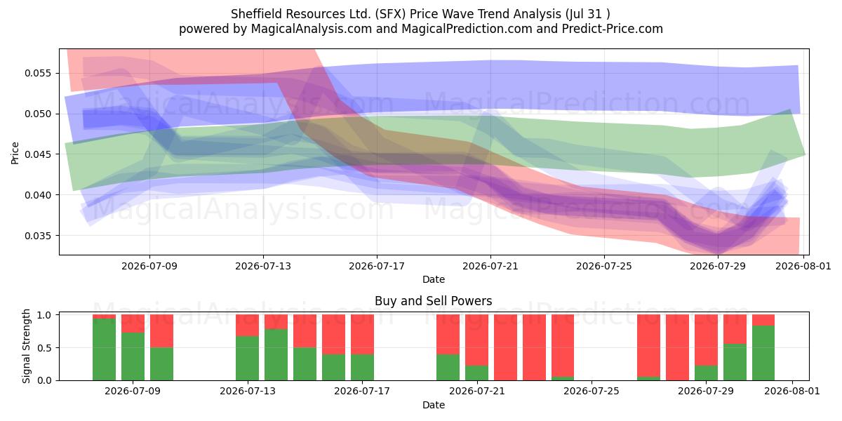 Sheffield Resources Ltd. (SFX) Support and Resistance area (30 Jul) 