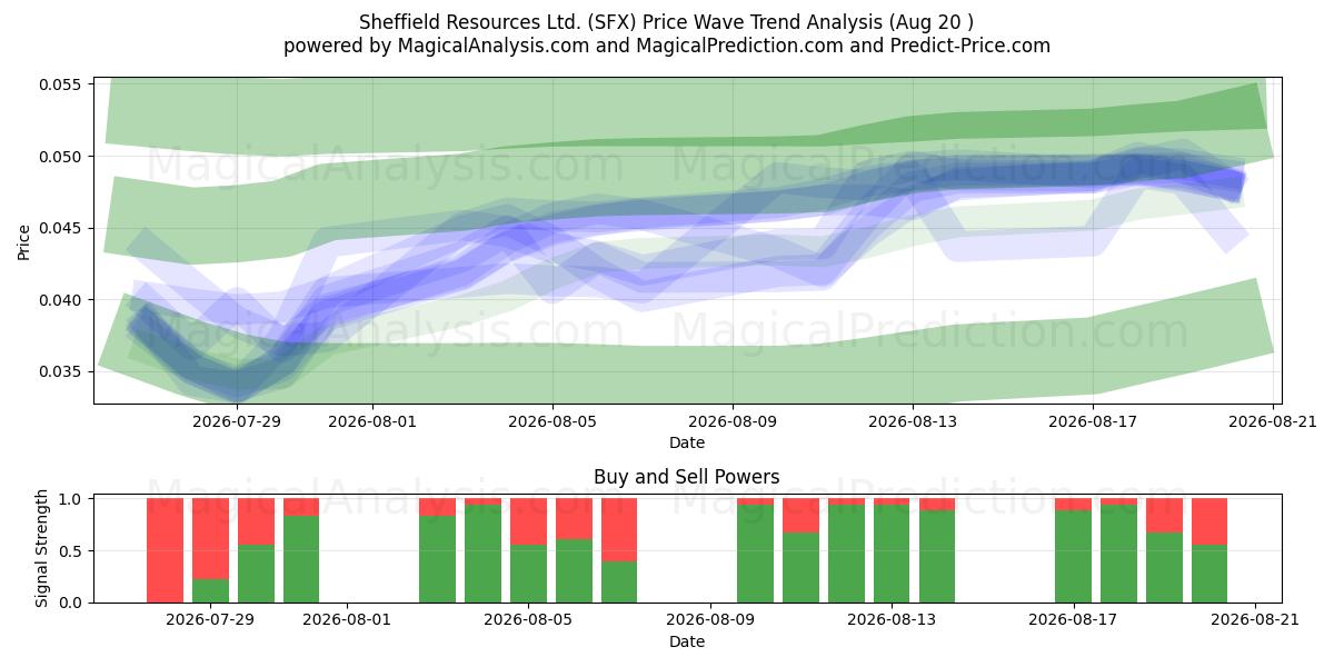 Sheffield Resources Ltd. (SFX) Support and Resistance area (19 Aug) 