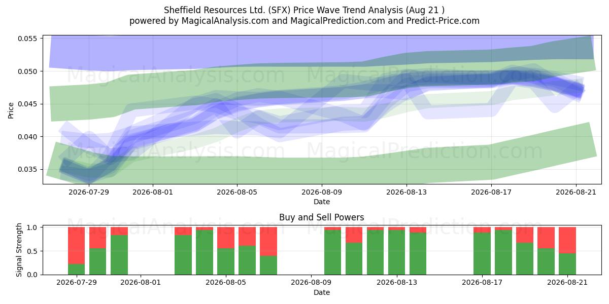  Sheffield Resources Ltd. (SFX) Support and Resistance area (20 Aug) 