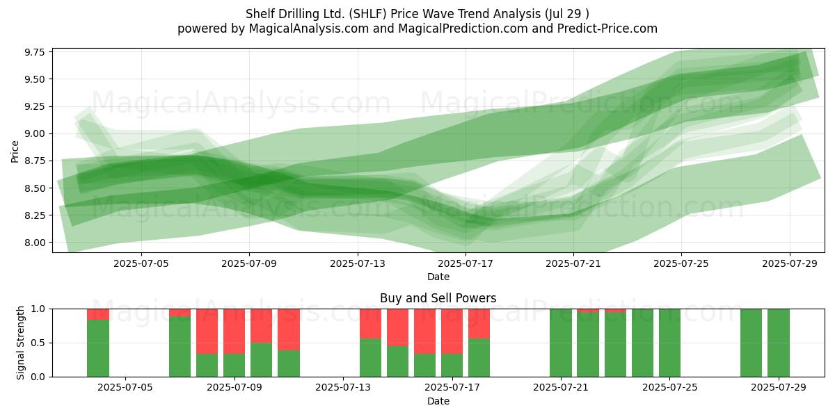  Shelf Drilling Ltd. (SHLF) Support and Resistance area (28 Jul) 
