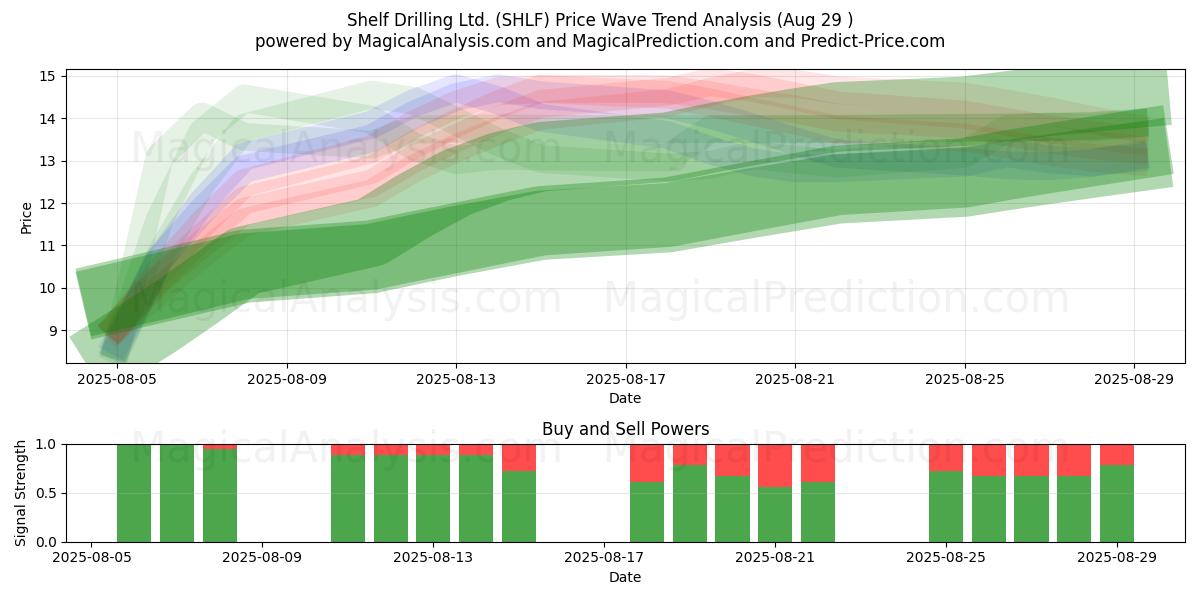  Shelf Drilling Ltd. (SHLF) Support and Resistance area (28 Aug) 