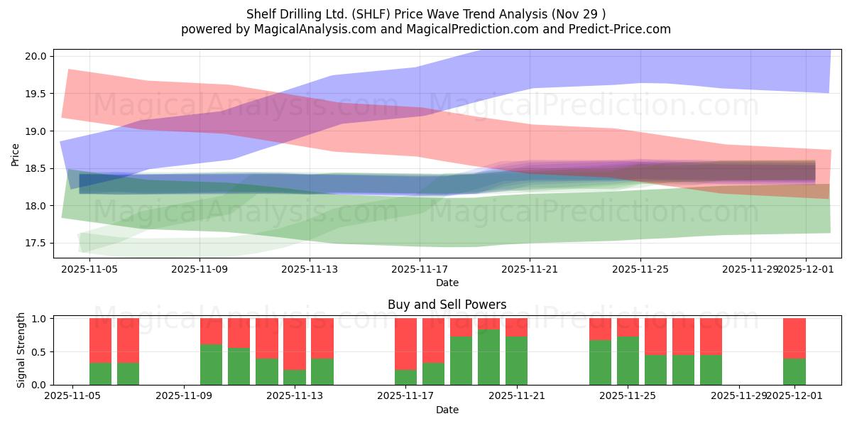  Shelf Drilling Ltd. (SHLF) Support and Resistance area (28 Nov) 