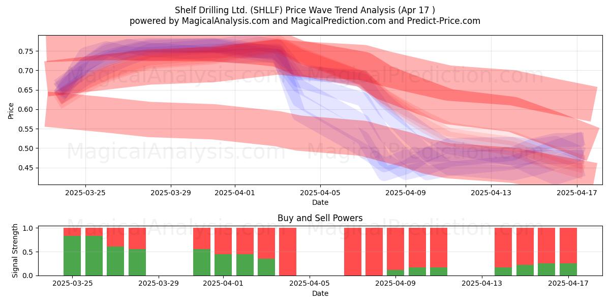  Shelf Drilling Ltd. (SHLLF) Support and Resistance area (17 Apr) 