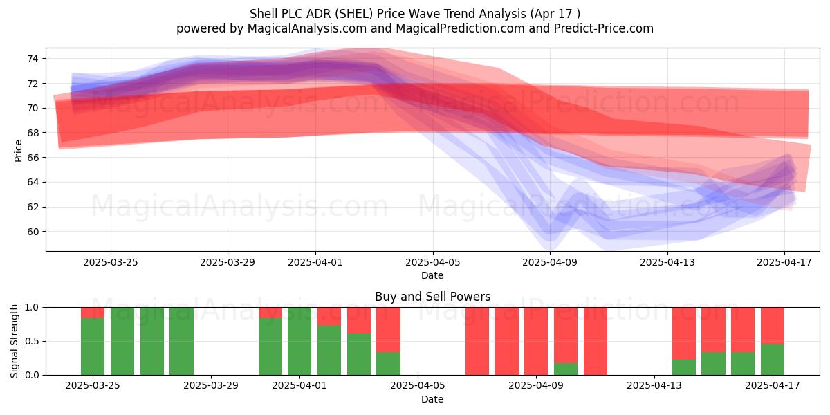  Shell PLC ADR (SHEL) Support and Resistance area (17 Apr) 