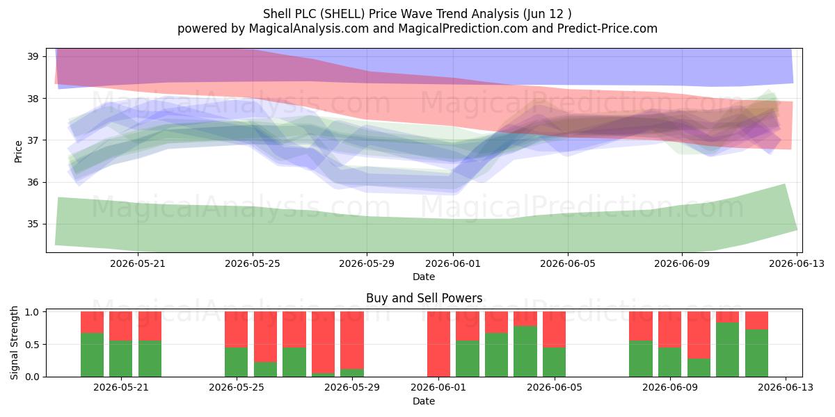  Shell PLC (SHELL) Support and Resistance area (11 Jun) 
