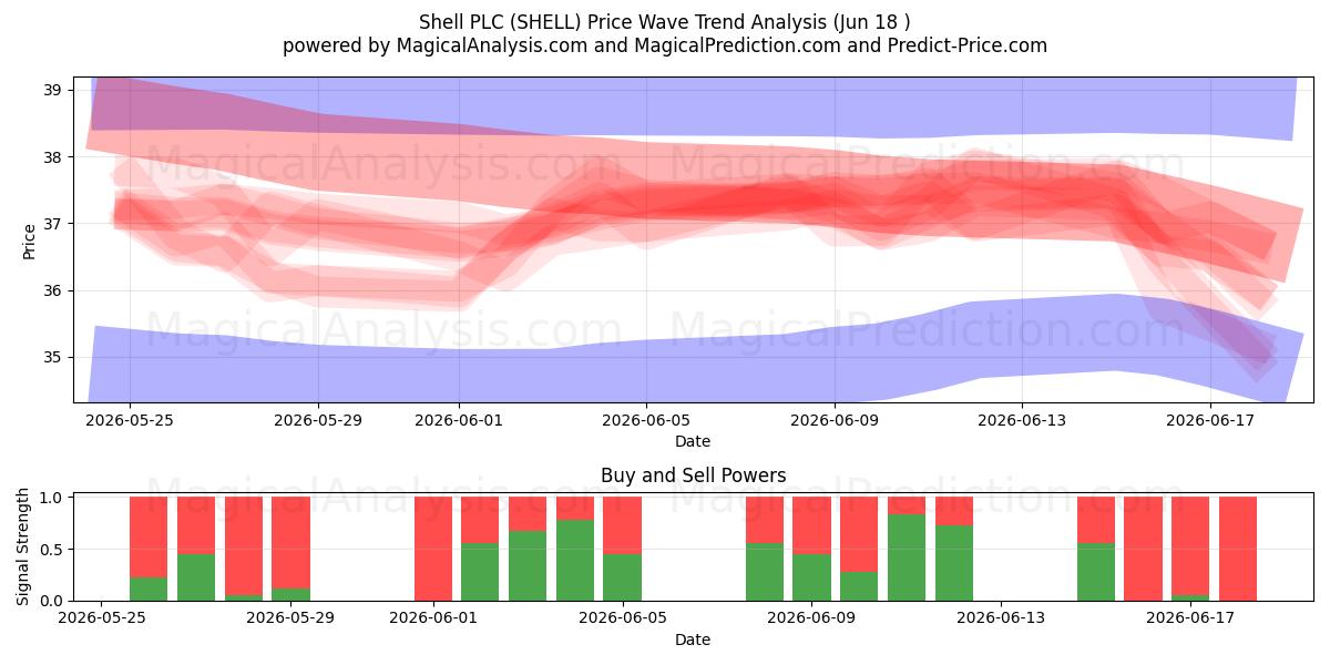  Shell PLC (SHELL) Support and Resistance area (16 Jun) 