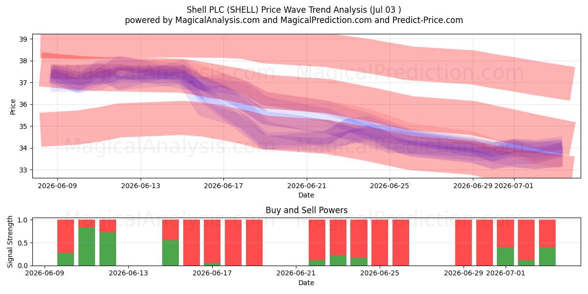  Shell PLC (SHELL) Support and Resistance area (02 Jul) 