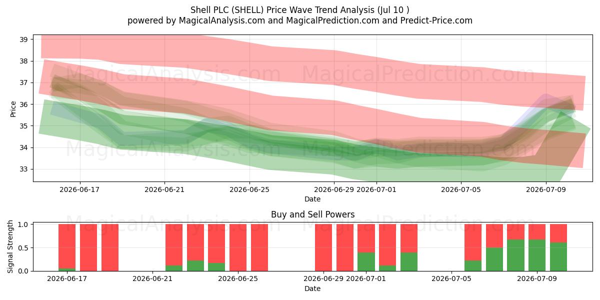  Shell PLC (SHELL) Support and Resistance area (09 Jul) 