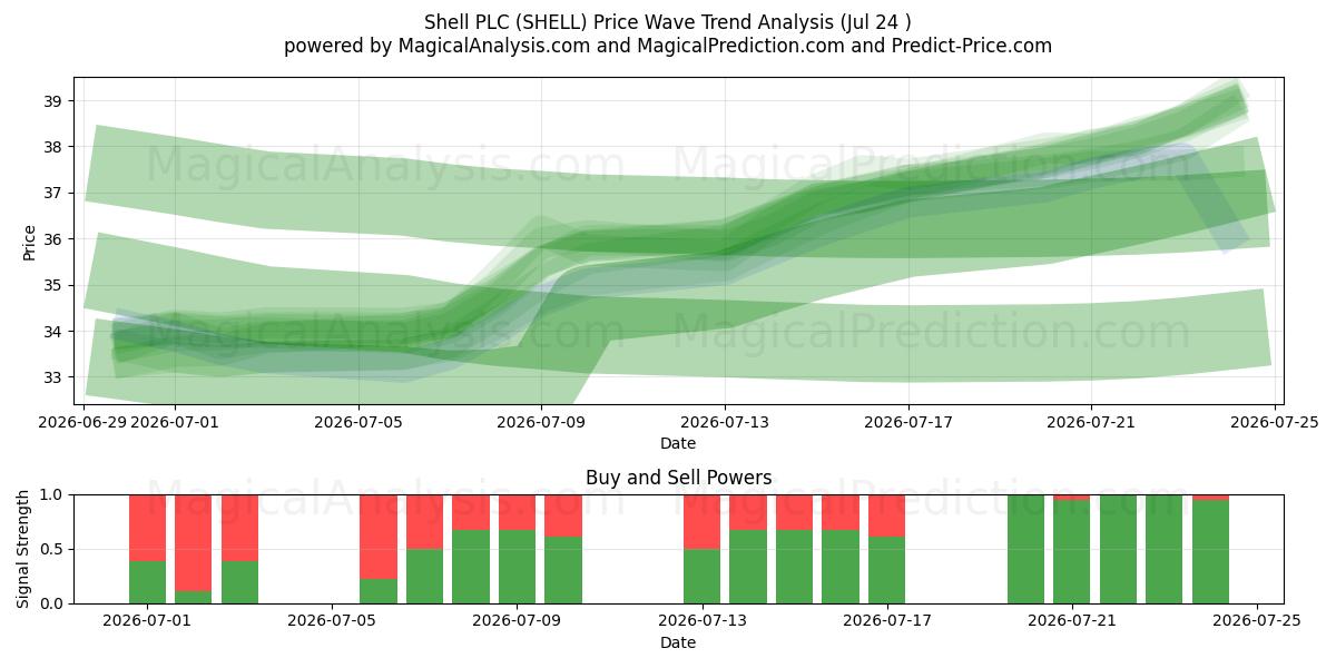  Shell PLC (SHELL) Support and Resistance area (23 Jul) 