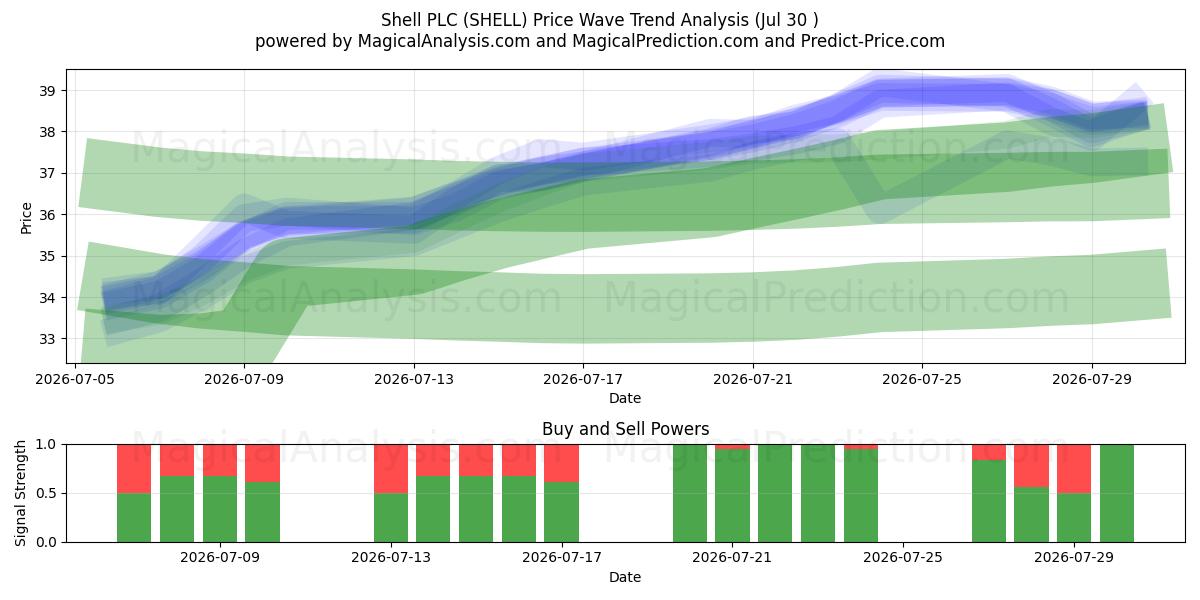  Shell PLC (SHELL) Support and Resistance area (29 Jul) 
