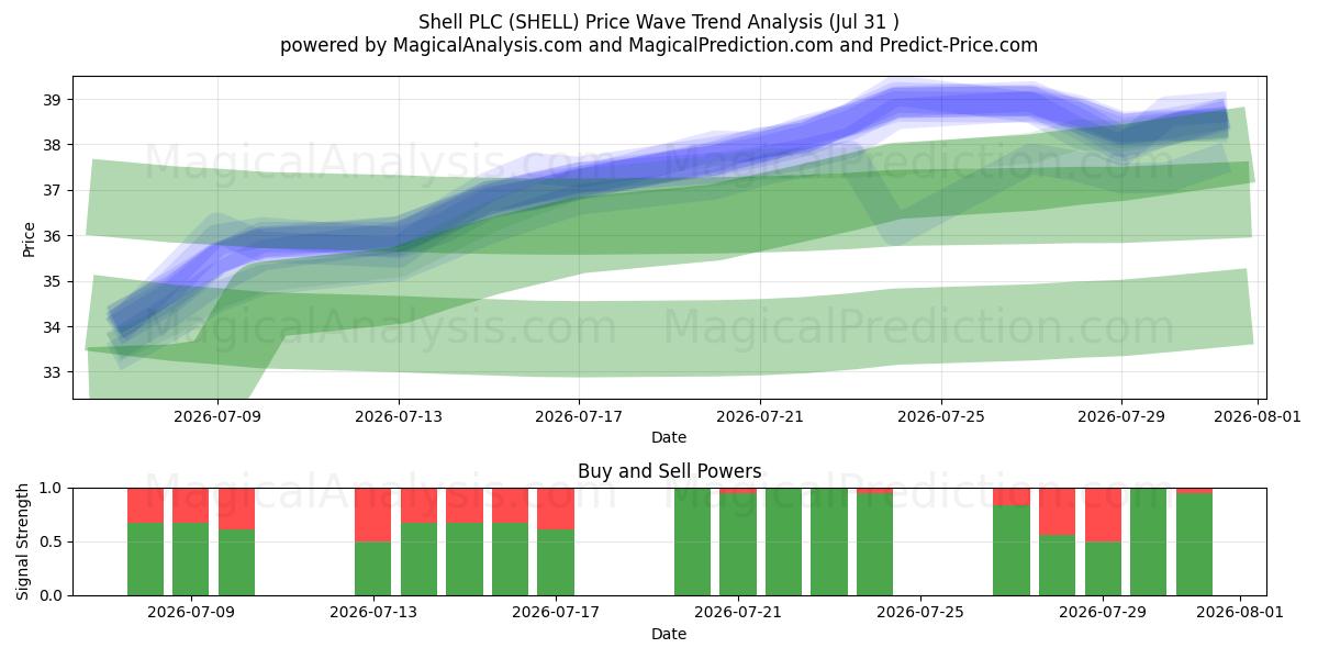 Shell PLC (SHELL) Support and Resistance area (30 Jul) 