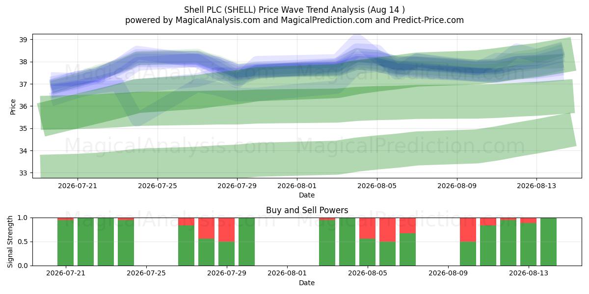  Shell PLC (SHELL) Support and Resistance area (13 Aug) 