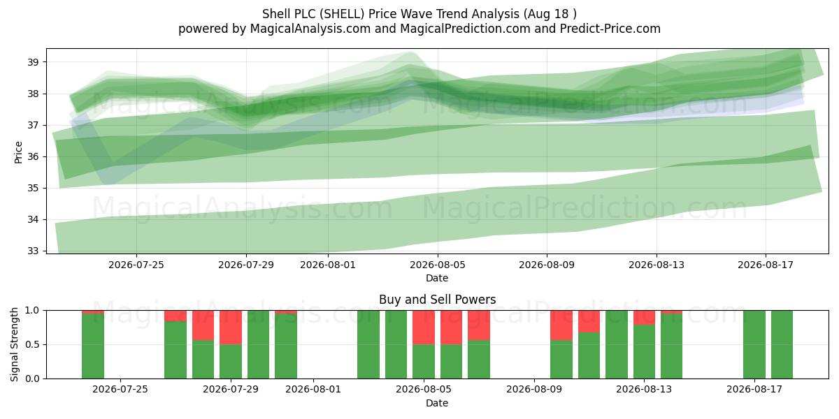  Shell PLC (SHELL) Support and Resistance area (17 Aug) 