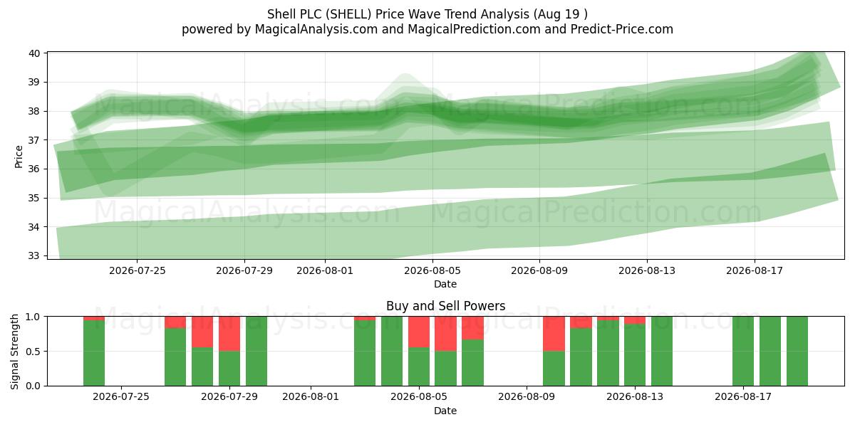  Shell PLC (SHELL) Support and Resistance area (18 Aug) 