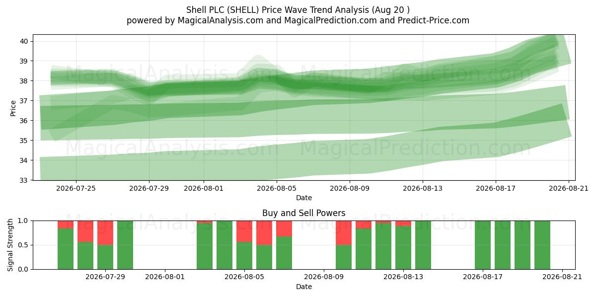  Shell PLC (SHELL) Support and Resistance area (19 Aug) 