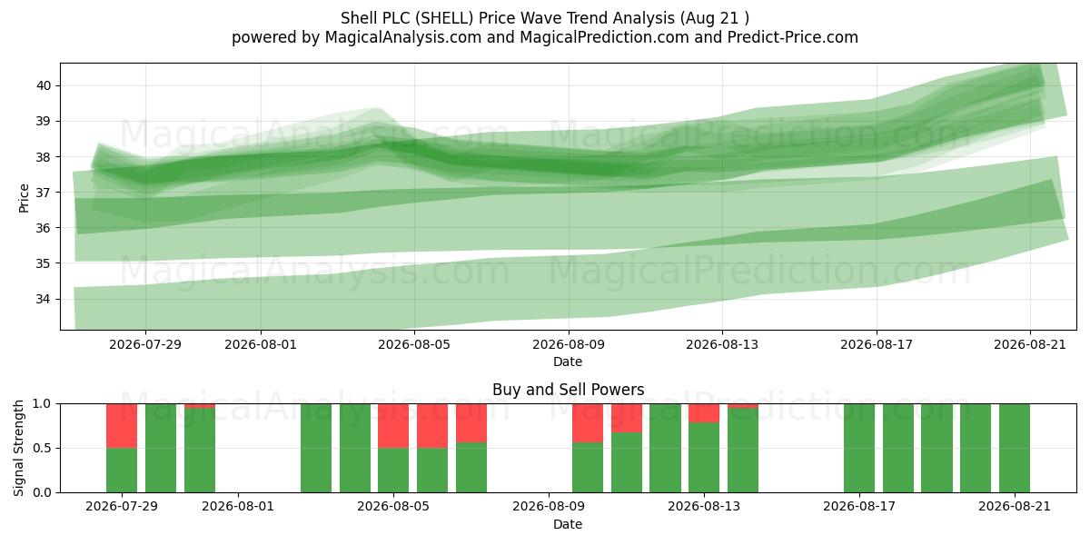 Shell PLC (SHELL) Support and Resistance area (20 Aug) 