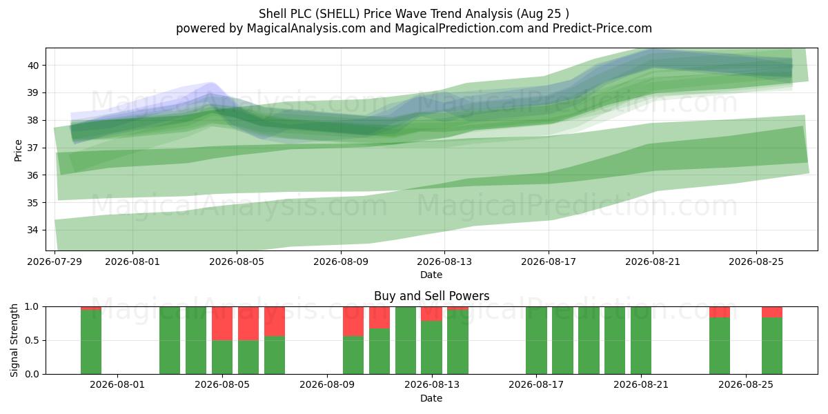  Shell PLC (SHELL) Support and Resistance area (24 Aug) 