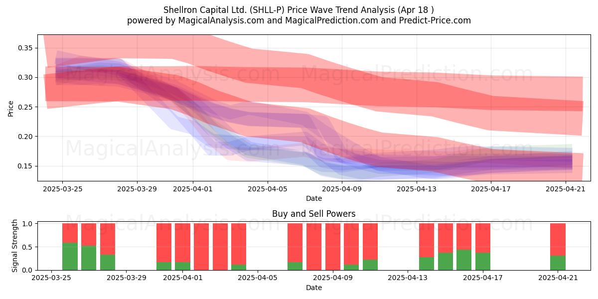 Shellron Capital Ltd. (SHLL-P) Support and Resistance area (28 Jan) 