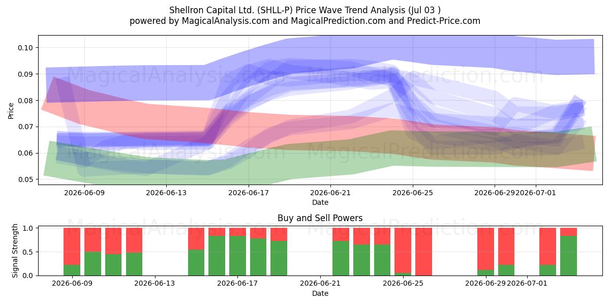  Shellron Capital Ltd. (SHLL-P) Support and Resistance area (02 Jul) 