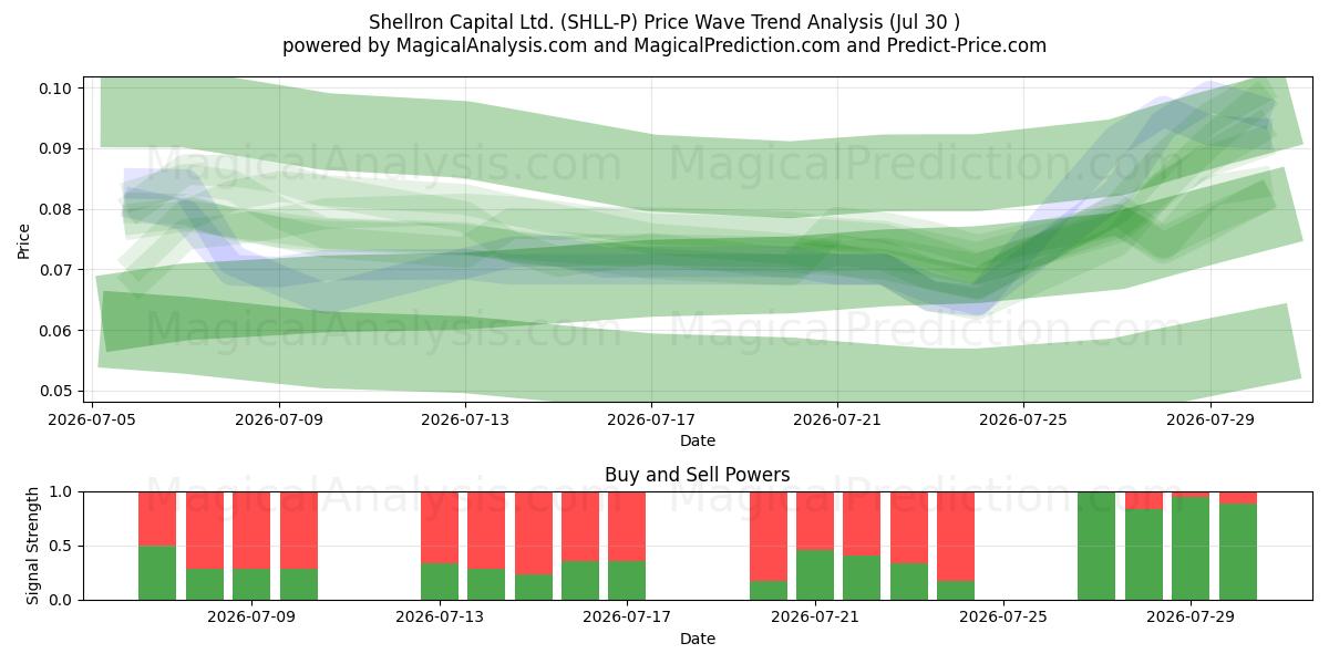  Shellron Capital Ltd. (SHLL-P) Support and Resistance area (29 Jul) 