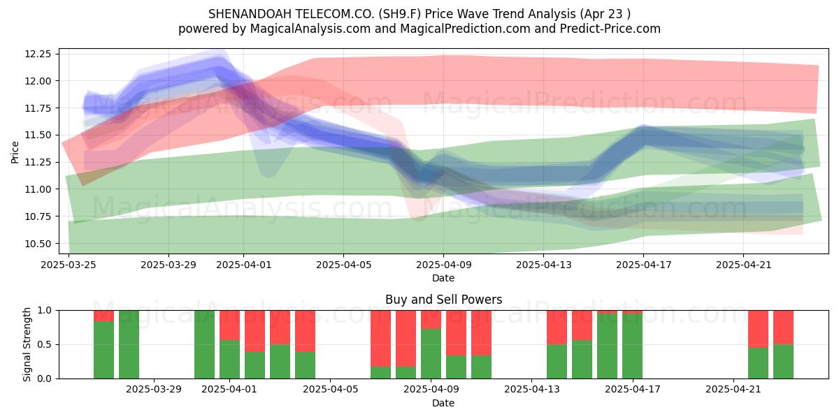  SHENANDOAH TELECOM.CO. (SH9.F) Support and Resistance area (23 Apr) 