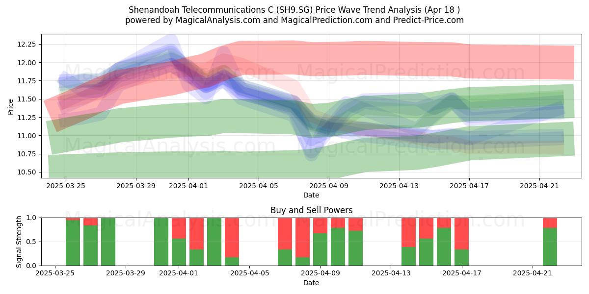  Shenandoah Telecommunications C (SH9.SG) Support and Resistance area (18 Apr) 