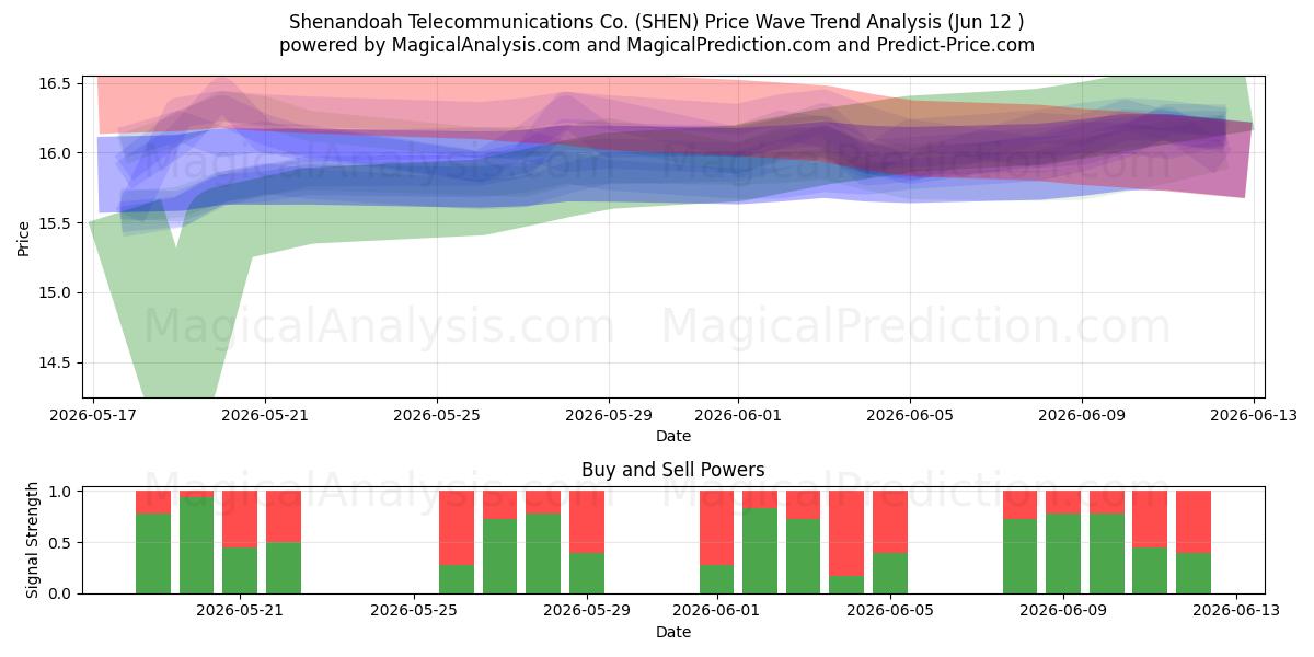  Shenandoah Telecommunications Co. (SHEN) Support and Resistance area (09 Jun) 