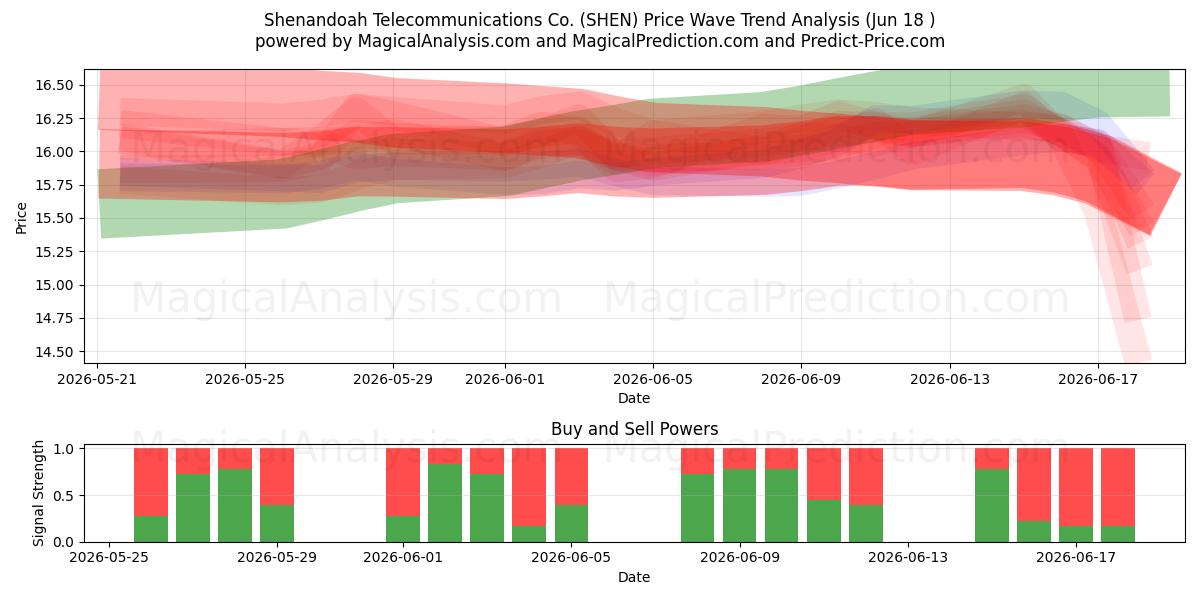  Shenandoah Telecommunications Co. (SHEN) Support and Resistance area (17 Jun) 