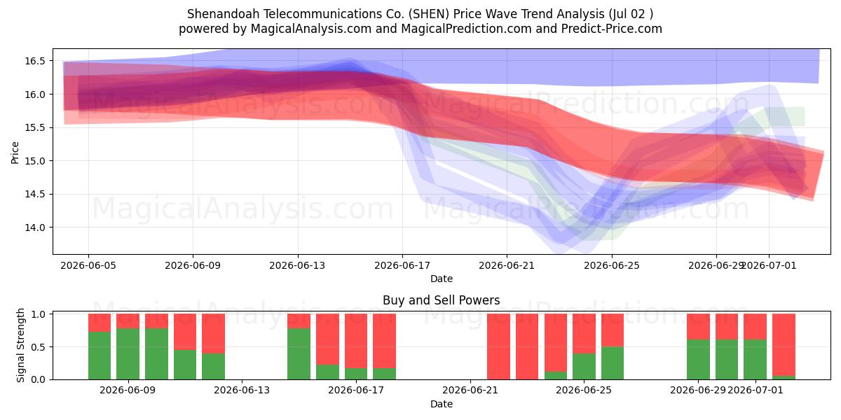  Shenandoah Telecommunications Co. (SHEN) Support and Resistance area (01 Jul) 