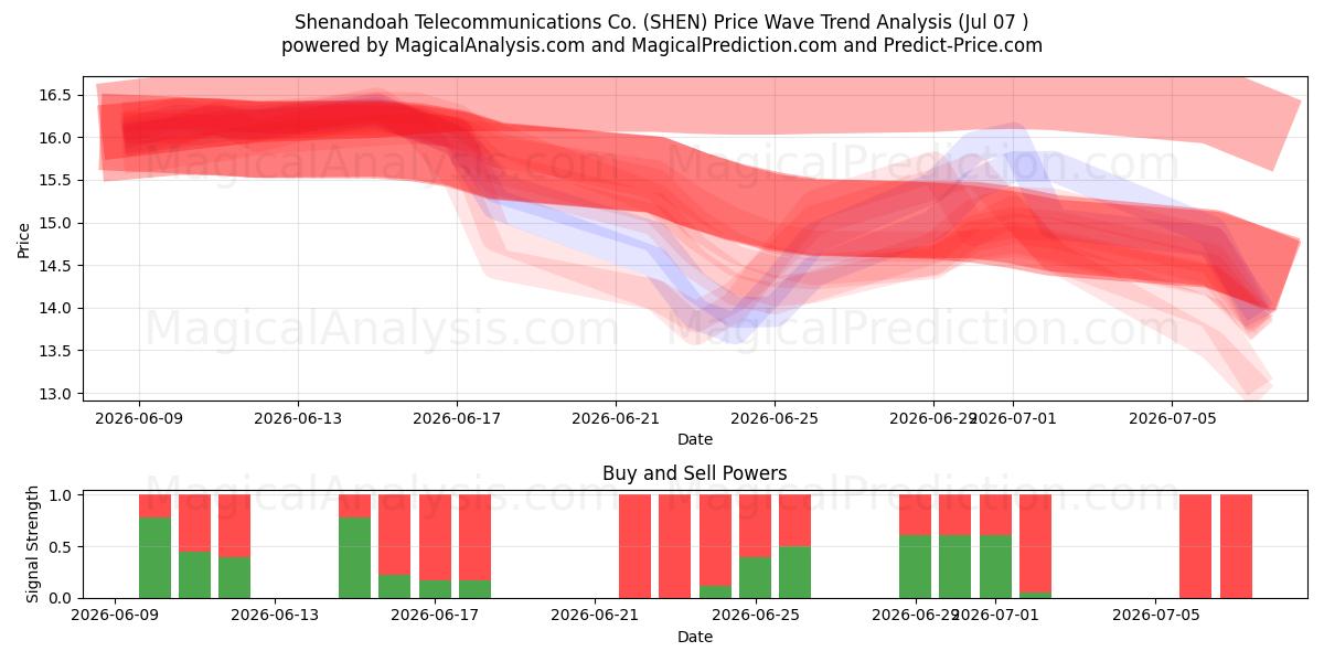  Shenandoah Telecommunications Co. (SHEN) Support and Resistance area (06 Jul) 