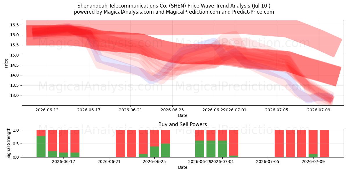  Shenandoah Telecommunications Co. (SHEN) Support and Resistance area (09 Jul) 