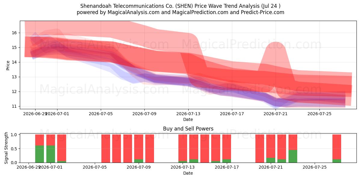  Shenandoah Telecommunications Co. (SHEN) Support and Resistance area (23 Jul) 