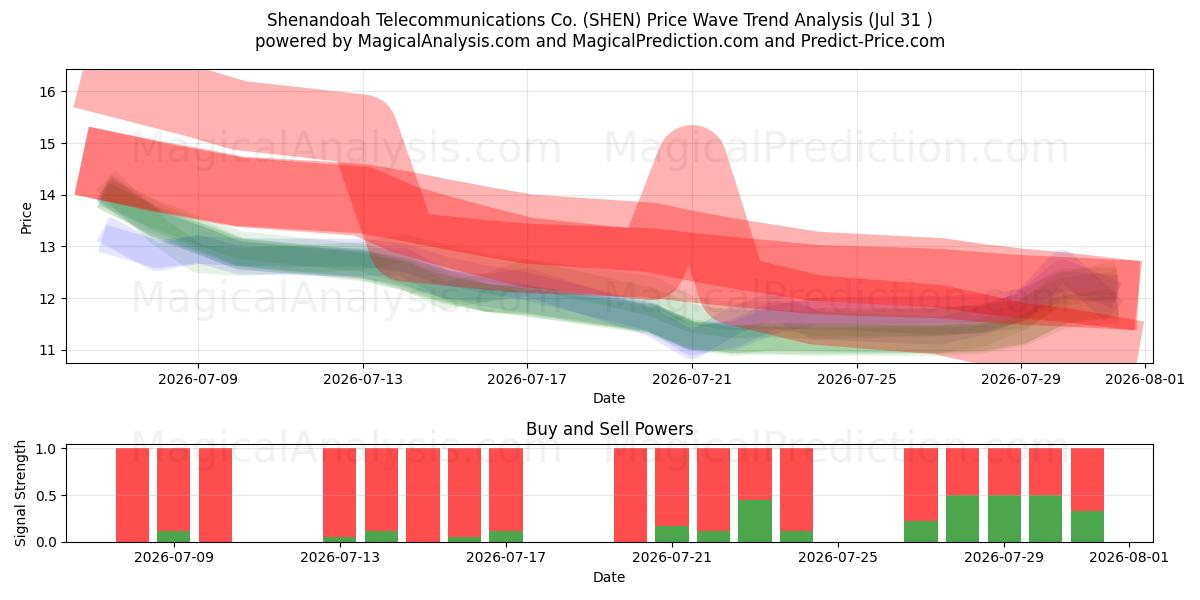  Shenandoah Telecommunications Co. (SHEN) Support and Resistance area (30 Jul) 