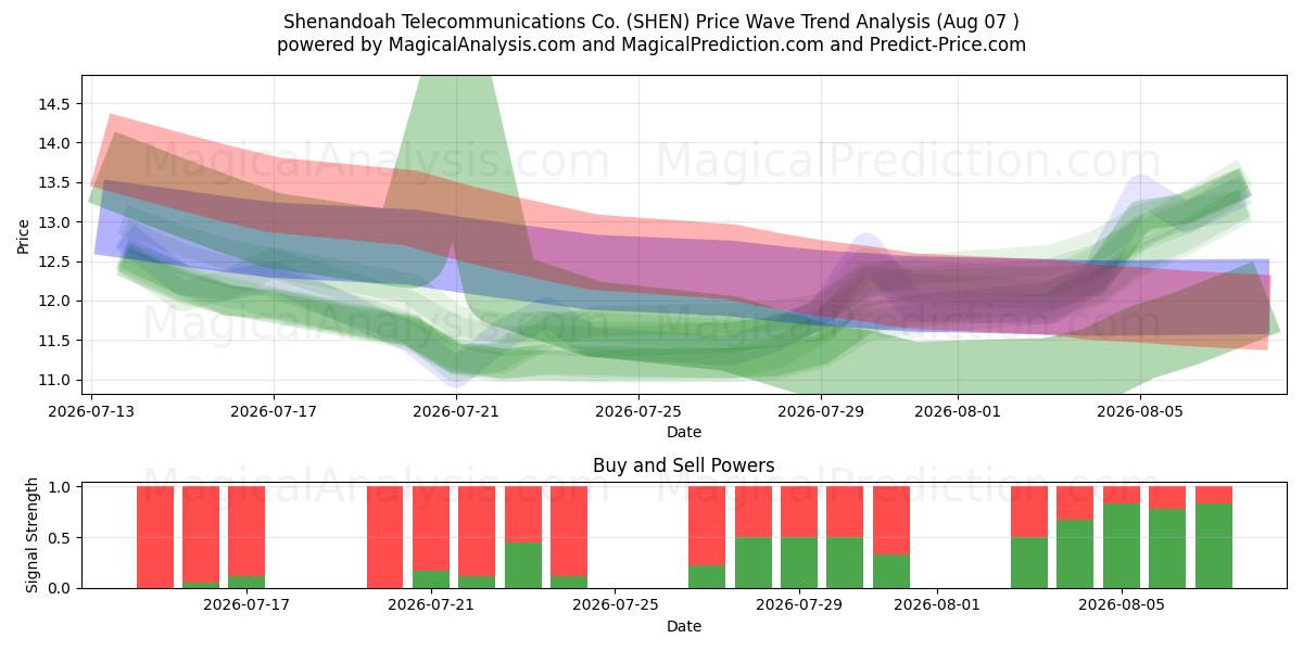  Shenandoah Telecommunications Co. (SHEN) Support and Resistance area (06 Aug) 